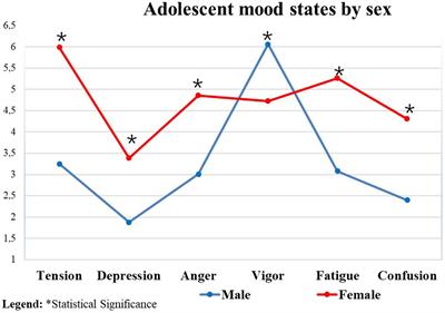 Mood states of active and insufficiently active adolescents related to sleep quality, gender, academic performance and guidelines for the post-COVID-19 scenario